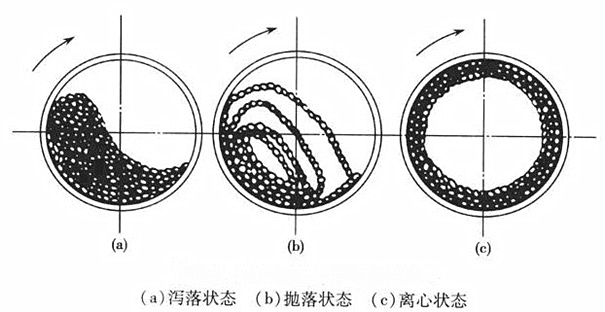 球磨時3種狀態 球磨時3種狀態